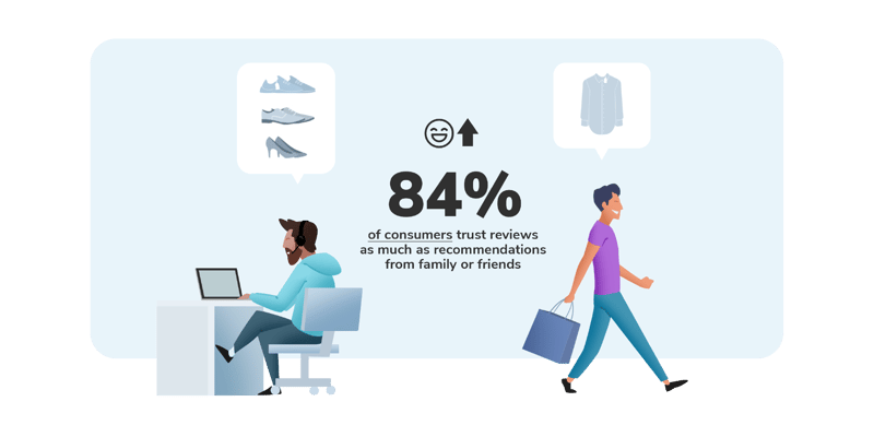 Infographic showing that 84% of customers put as much trust in reviews as they do recommendations from close contacts