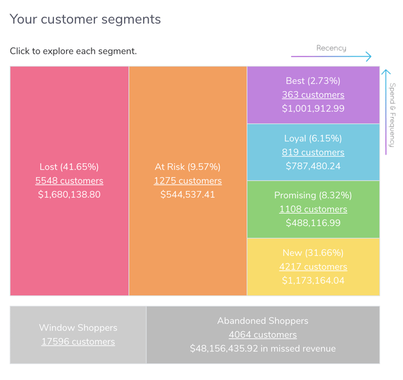 Marsellos in-app RFM customer segmentation graph