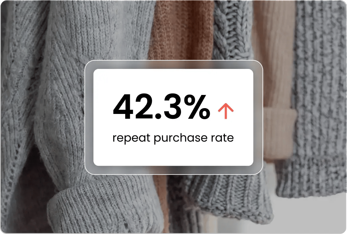 stat showing 42.3% repeat purchase increase with clothing in the background